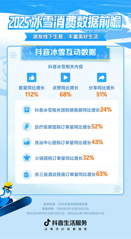 冰雪消费热浪来袭 抖音生活服务数据透视与十大热门景点解析